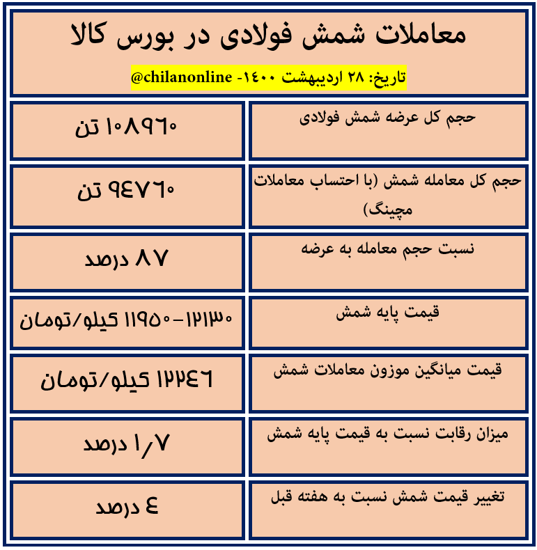 نتیجه معاملات شمش فولادی در بورس کالا​/ قیمت شمش فولادی وارد کانال ۱۲۲۰۰ تومانی شد (به همراه جدول)