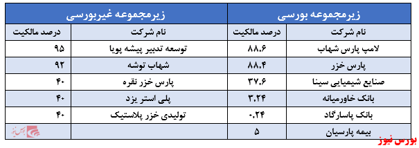 ارزش بازار پرتفوی بورسی 