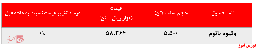 عدم تغییر نرخ فروش وکیوم باتوم پالایشگاه تبریز در بورس کالا