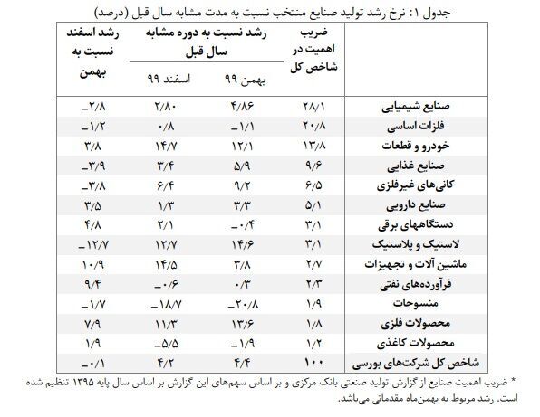 رشد ۴.۲ درصدی رشد شاخص تولید صنعتی شرکت‌های بورسی در فروردین‌ماه