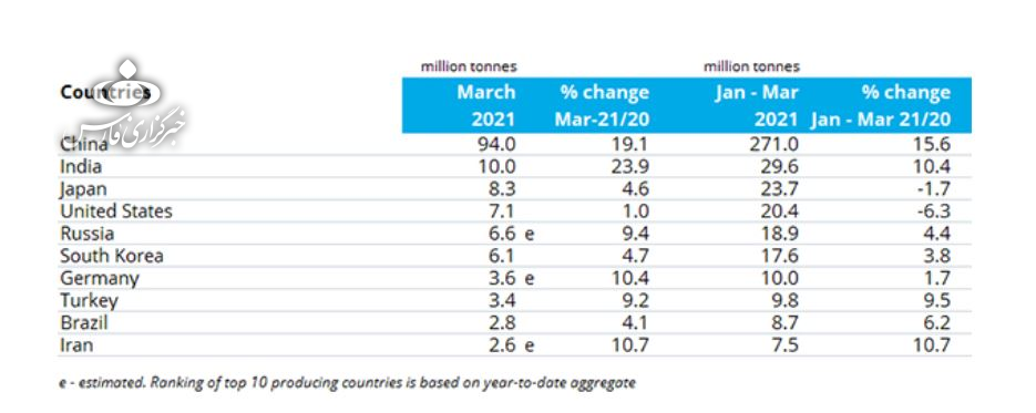 افزایش ۱۱ درصدی تولید فولاد ایران در اسفند ماه/ کمترین افزایش تولید برای آمریکا