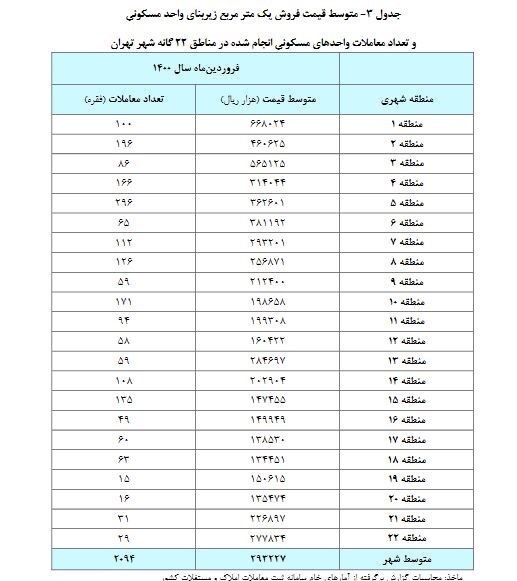 جزئیات معاملات مسکن در فروردین ۱۴۰۰/ بانک مرکزی: مسکن ارزان شد