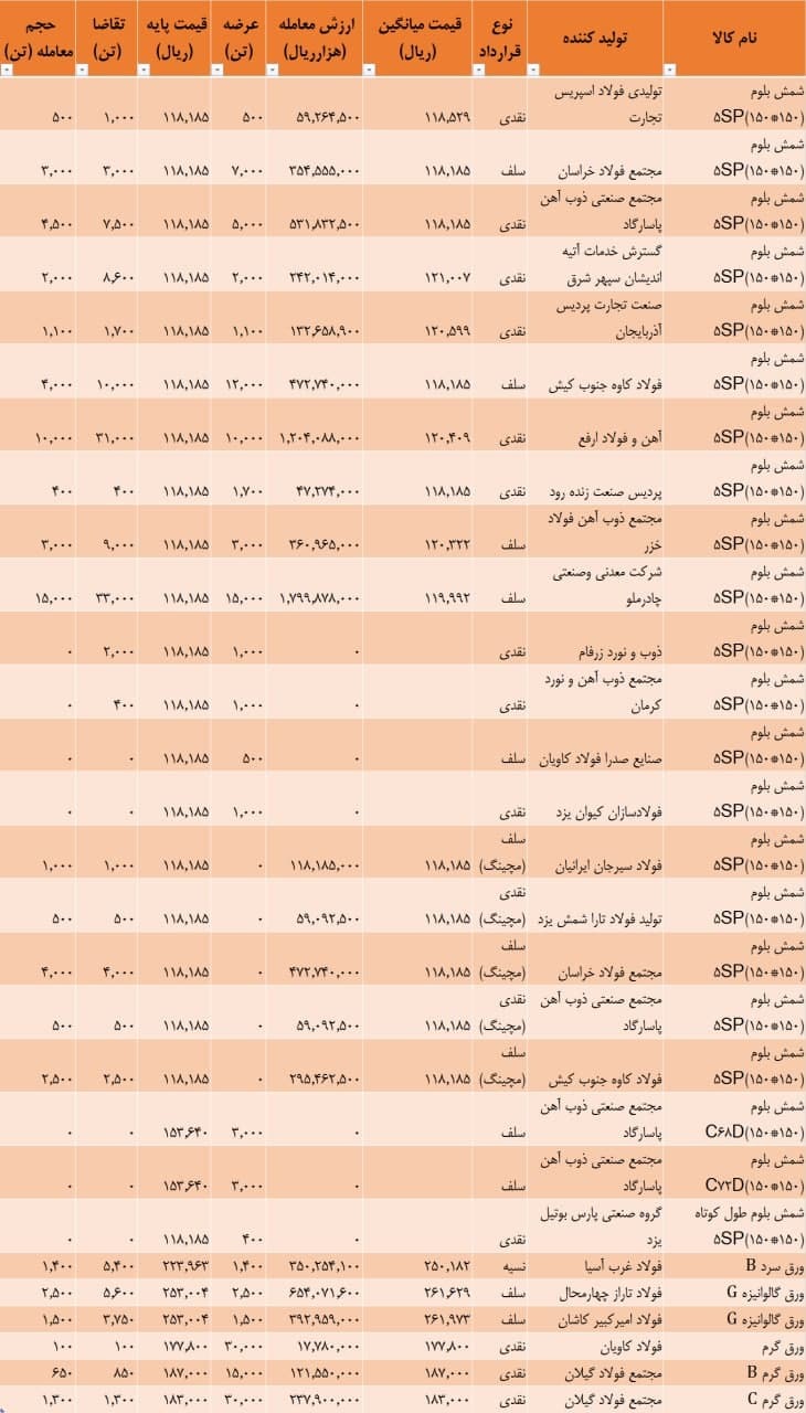 نتیجه معاملات شمش فولادی در بورس کالا/ معامله ۹۴ هزار تن شمش بلوم با قیمت میانگین ۱۱۹۳۵ تومان به ازای هر کیلو (به همراه جدول)