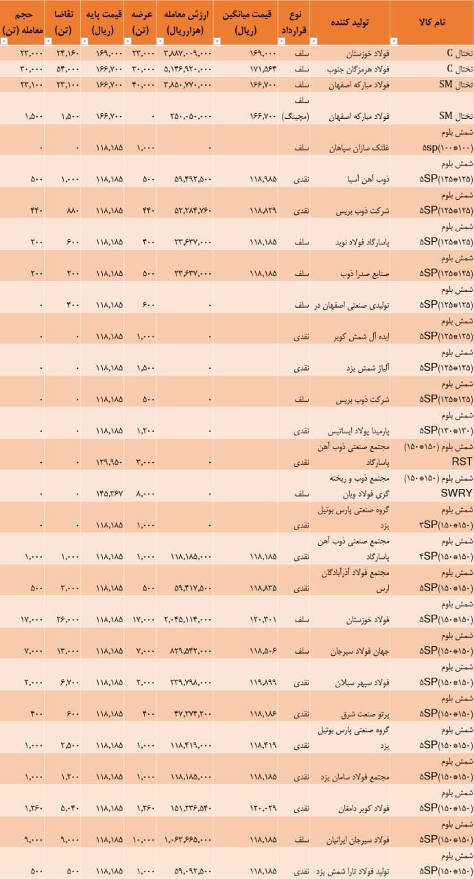 نتیجه معاملات شمش فولادی در بورس کالا/ معامله ۹۴ هزار تن شمش بلوم با قیمت میانگین ۱۱۹۳۵ تومان به ازای هر کیلو (به همراه جدول)