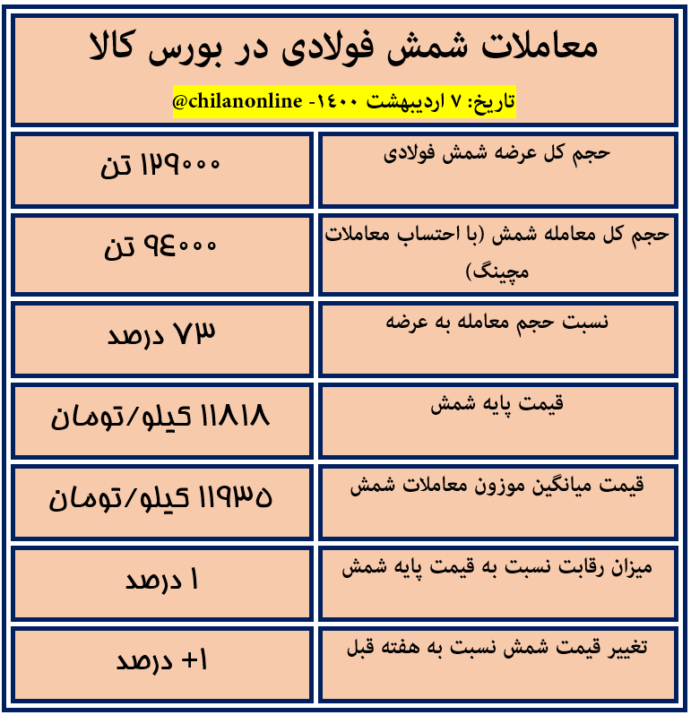 نتیجه معاملات شمش فولادی در بورس کالا/ معامله ۹۴ هزار تن شمش بلوم با قیمت میانگین ۱۱۹۳۵ تومان به ازای هر کیلو (به همراه جدول)