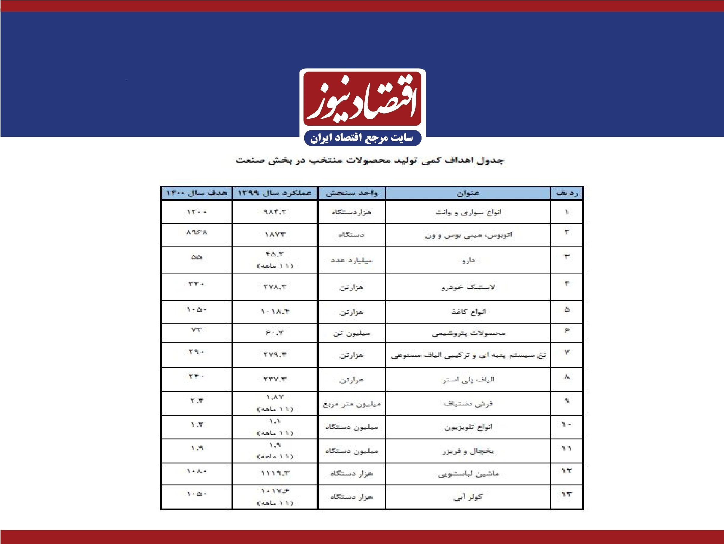 صادرات ۴۱ میلیارد دلاری غیرنفتی+ متن برنامه