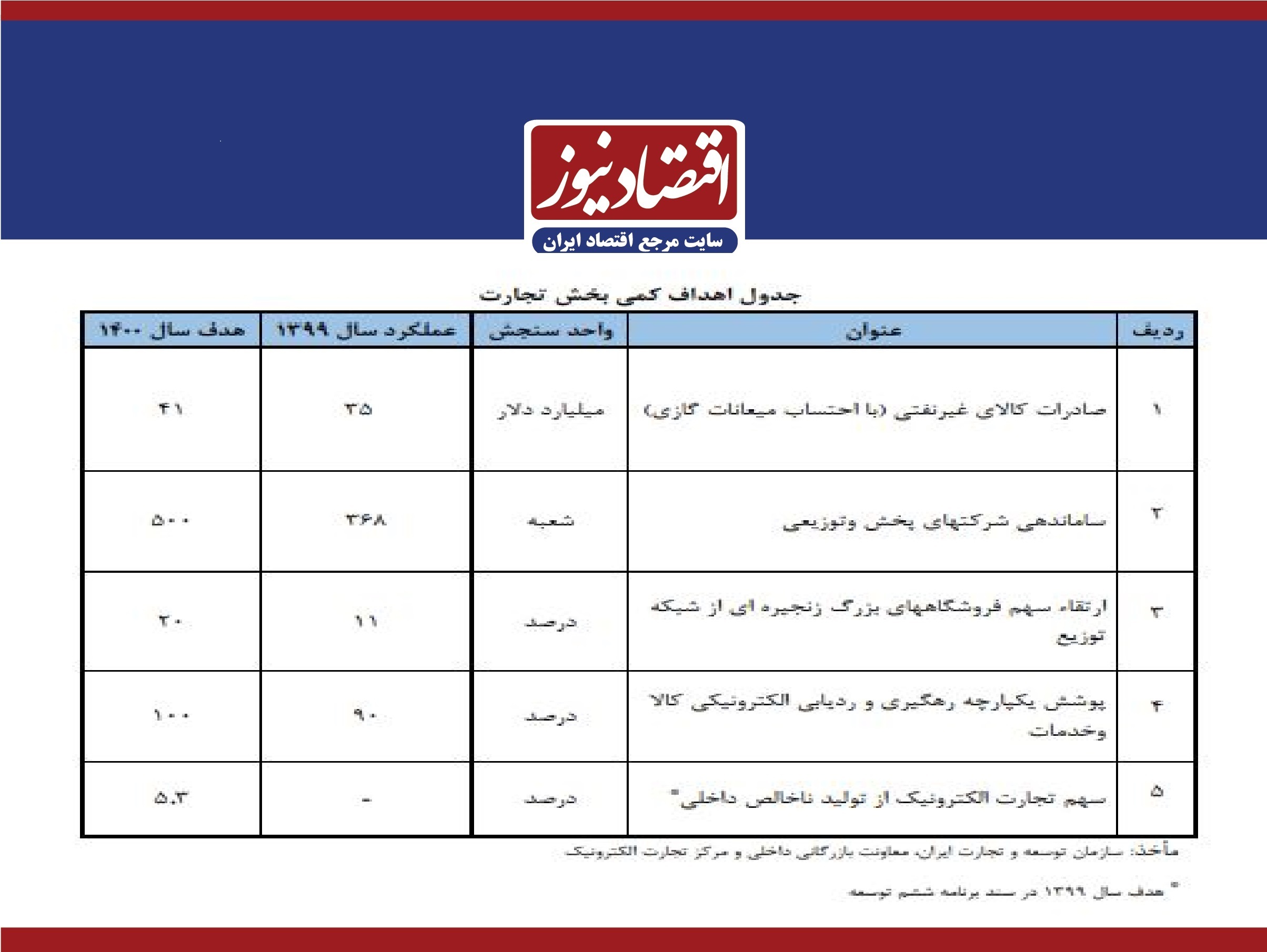 صادرات ۴۱ میلیارد دلاری غیرنفتی+ متن برنامه