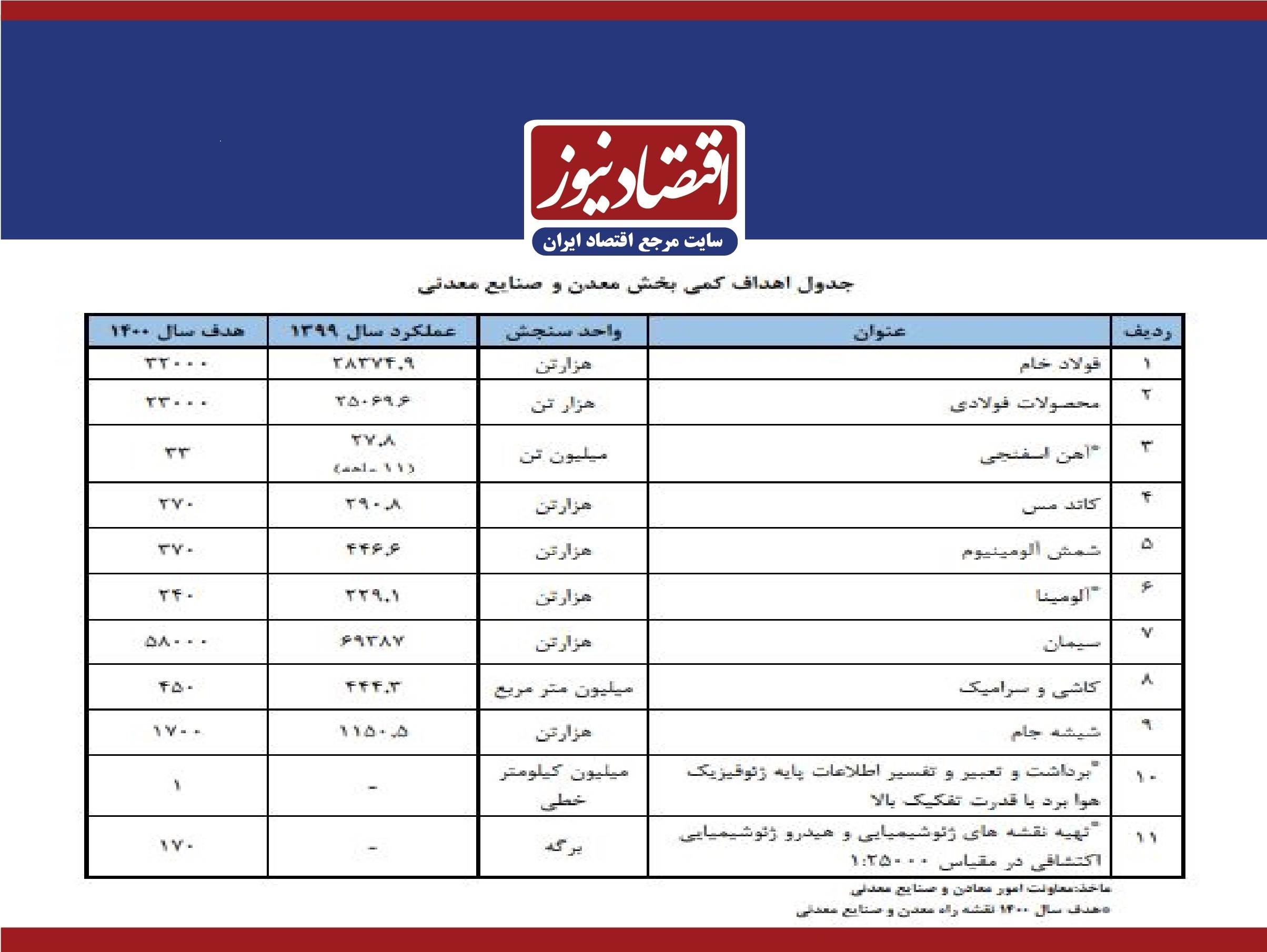 صادرات ۴۱ میلیارد دلاری غیرنفتی+ متن برنامه