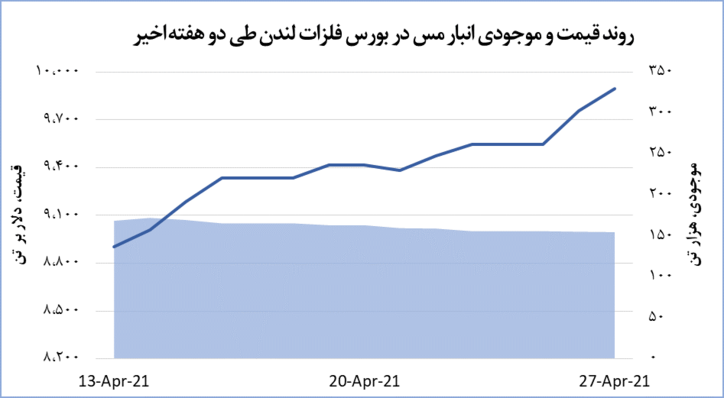 صعود بی‌مانع مس در بازار‌های جهانی