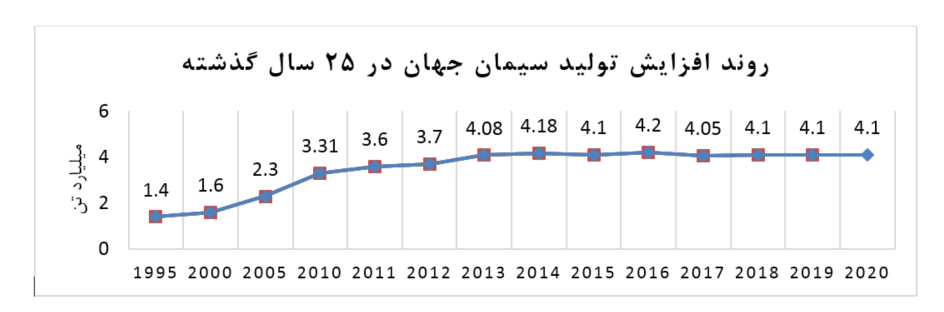 نگاهی جامع به صنعت سیمان