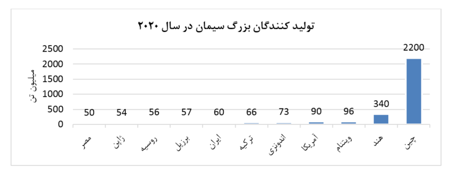 نگاهی جامع به صنعت سیمان