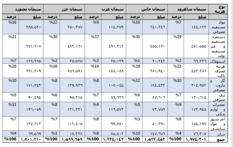 نگاهی جامع به صنعت سیمان