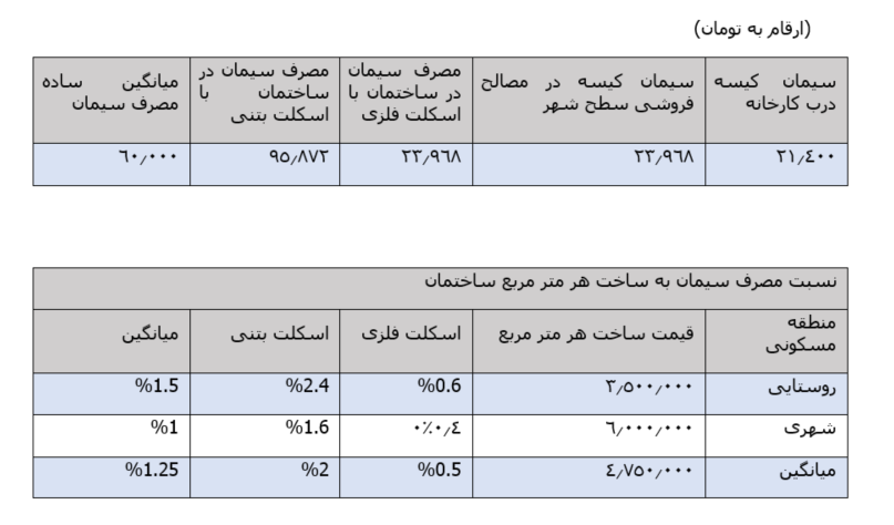 نگاهی جامع به صنعت سیمان