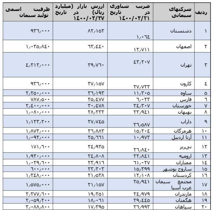 نگاهی جامع به صنعت سیمان