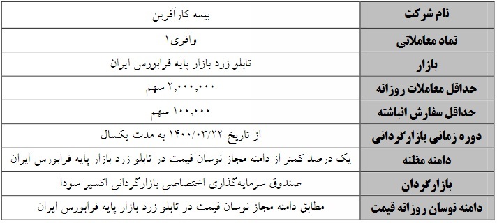 بازارگردانی یکساله دو سهم فرابورسی از شنبه آغاز می‌شود