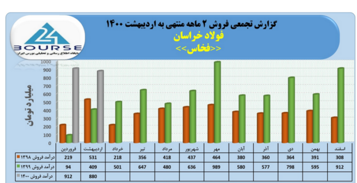 رشد ۲۵۷ درصدی فروش فولاد خراسان در ۲ ماهه سال جاری