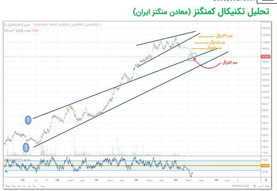 مقاومت بعدی «کمنگنز» چه رقمی خواهد بود؟