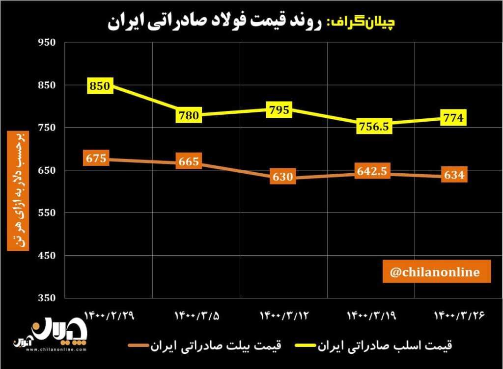 روند قیمت فولاد صادراتی ایران/ کاهش قیمت شمش فولادی همزمان با رشد قیمت اسلب صادراتی + نمودار