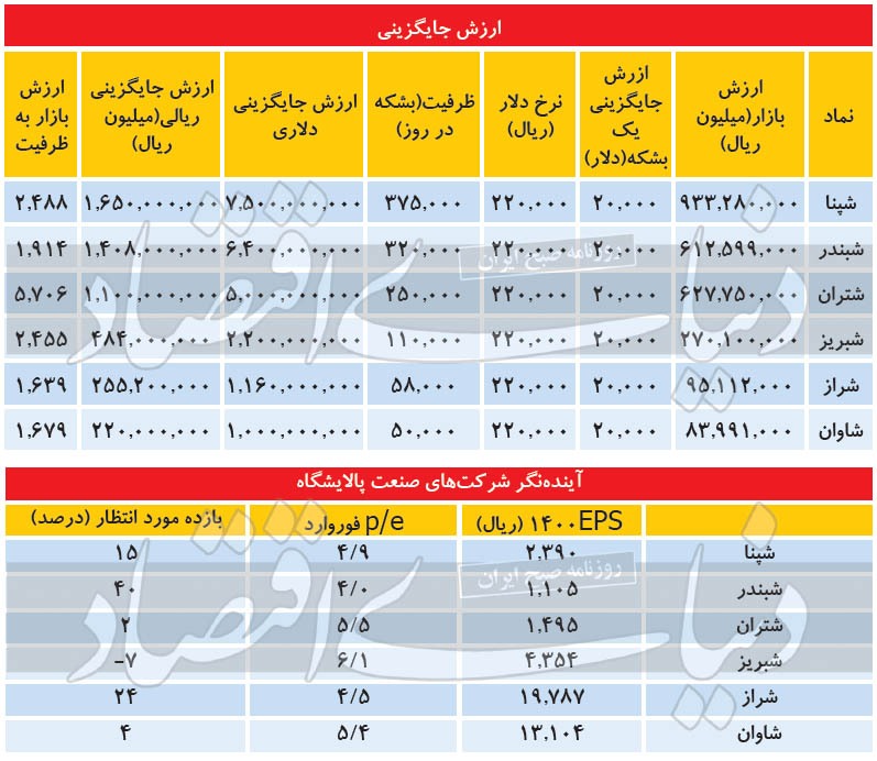 زنجیره سودسازی در پالایشگاه‌ها