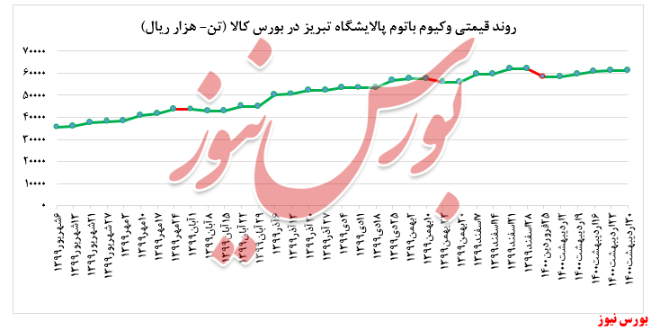 عدم تغییر در نرخ فروش وکیوم باتوم پالایشگاه تبریز در بورس کالا