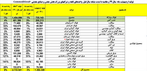 رشد ۸ درصدی تولید محصولات فولادی