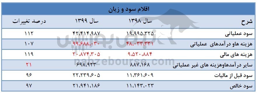 افزایش سرمایه میدکو چه زمانی انجام می‌شود؟ چقدر سود به ازای هر سهم تقسیم شد؟