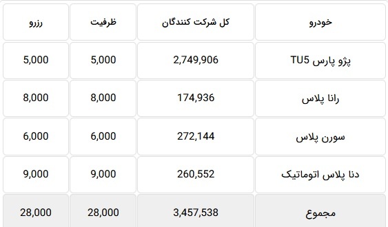 ۳.۴ میلیون نفر متقاضی خرید تنها ۲۸ هزار محصول ایران خودرو شدند + جدول