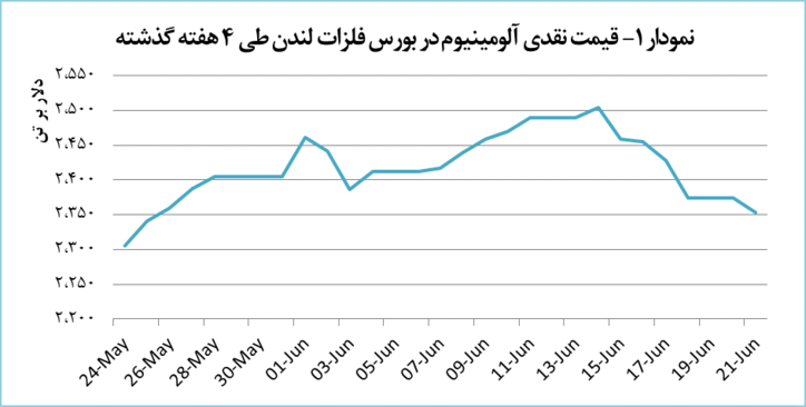 تداوم روند نزولی قیمت آلومینیوم