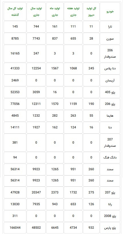 آمار تولید ۱۶ محصول ایران خودرو منتشر شد / تولید صفر چهار محصول + جدول