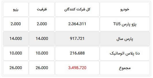 ثبت نام ۳.۴ میلیون نفری برای خرید ۲۴ هزار محصول ایران خودرو!