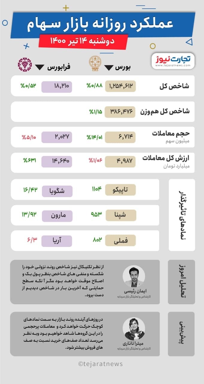 بورس امروز چگونه ۱۴ تیر به پایان رسید؟ / سیمانی‌ها به مدار تعادل برگشتند