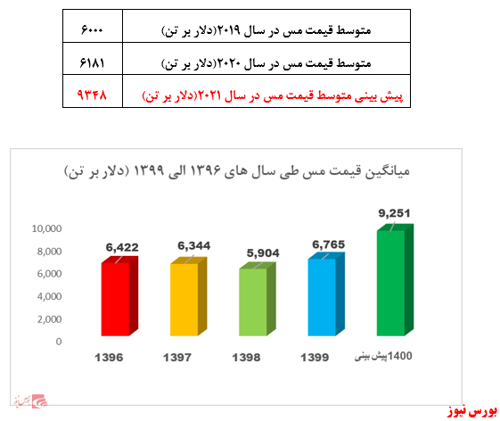 شرکت ملی صنایع مس ایران، تحلیل و پیش بینی سود ۱۴۰۰