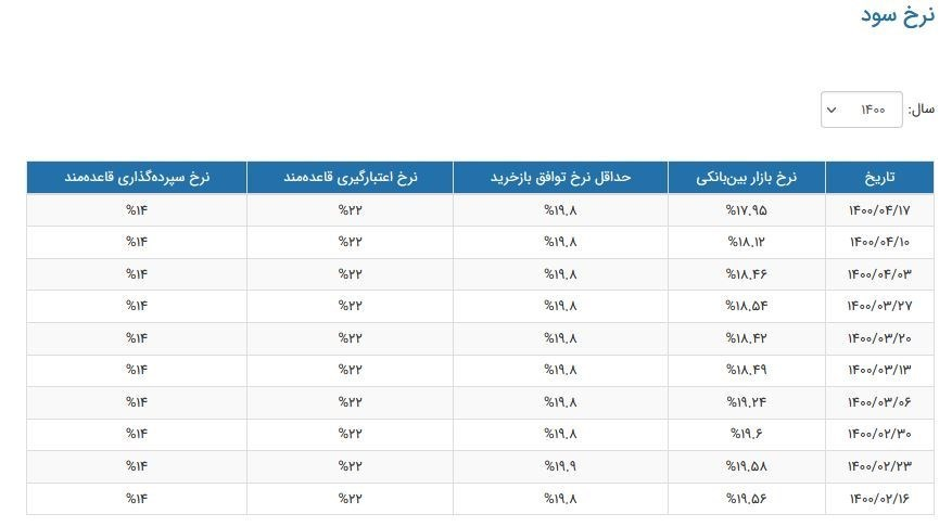 نرخ سود بین بانکی به ۱۷.۹۵ درصد کاهش یافت