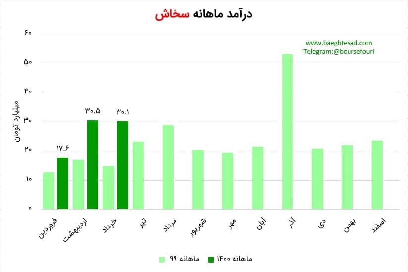 کاهش فروش صادراتی این نماد در بهار