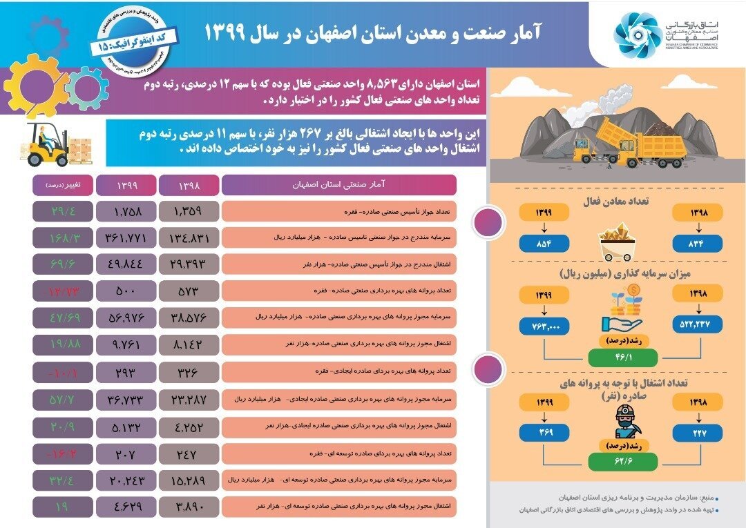 آمار صنعت و معدن استان اصفهان در سال ۱۳۹۹