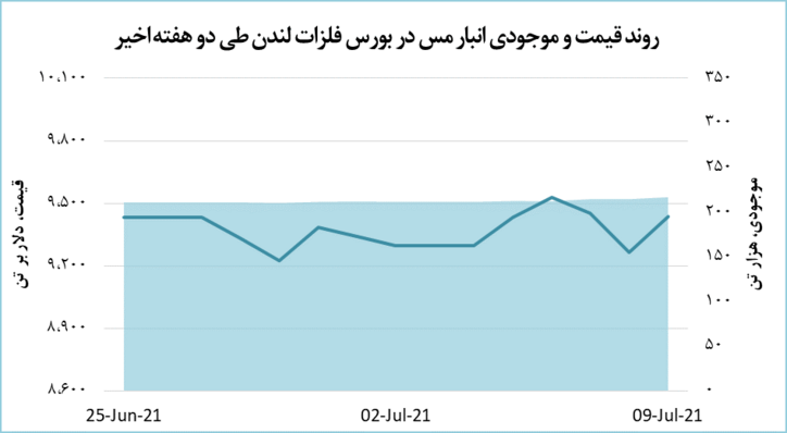 رشد ۱.۹ درصدی قیمت مس در بورس لندن