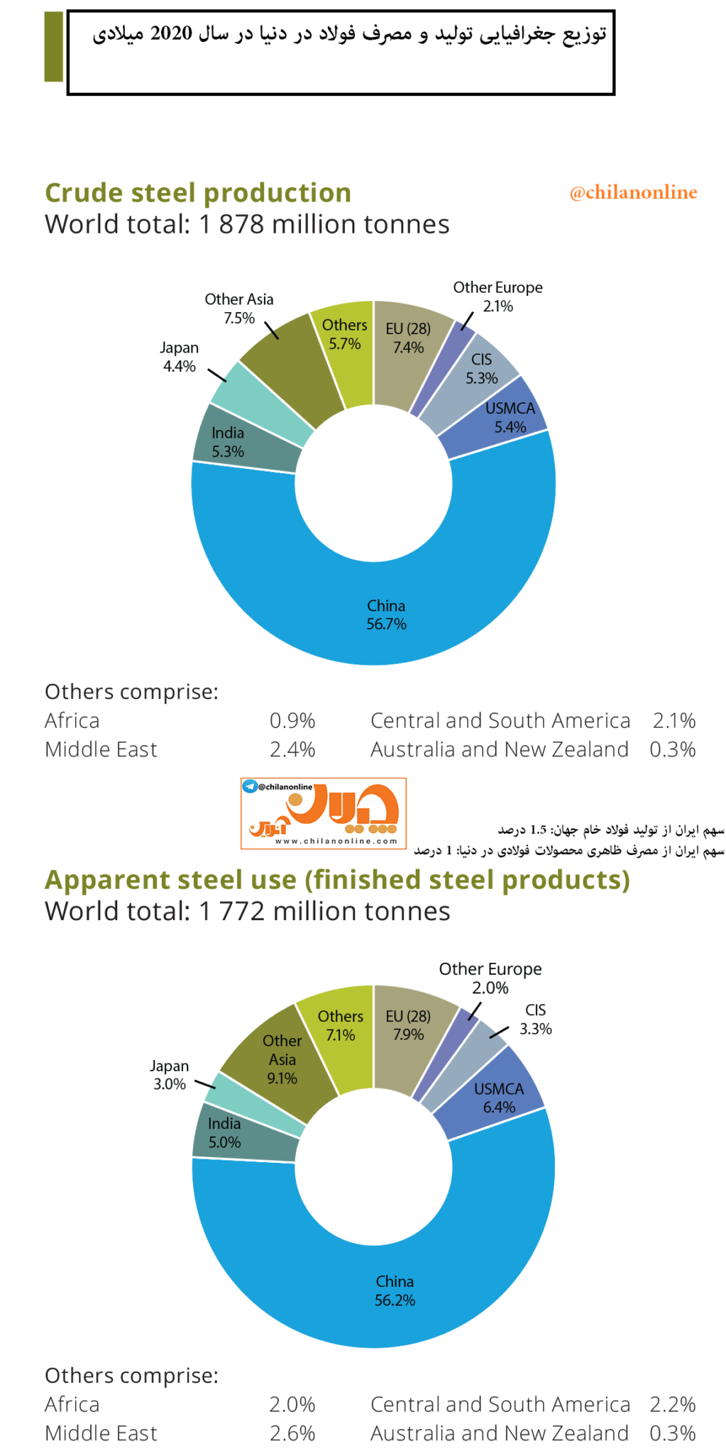 توزیع جغرافیایی تولید و مصرف فولاد دنیا در سال ۲۰۲۰ میلادی​/ سهم ایران از تولید و مصرف فولاد