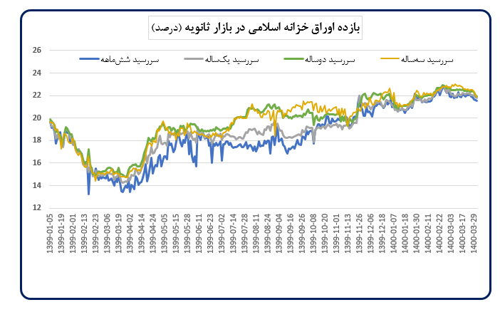تحلیل تحولات اقتصاد کلان و اقدامات بانک مرکزی در خردادماه ۱۴۰۰
