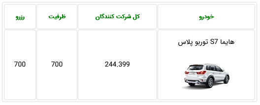 تقاضای ۲۴۴ هزار نفری برای خرید تنها ۷۰۰ دستگاه تک محصول ایران خودرو!