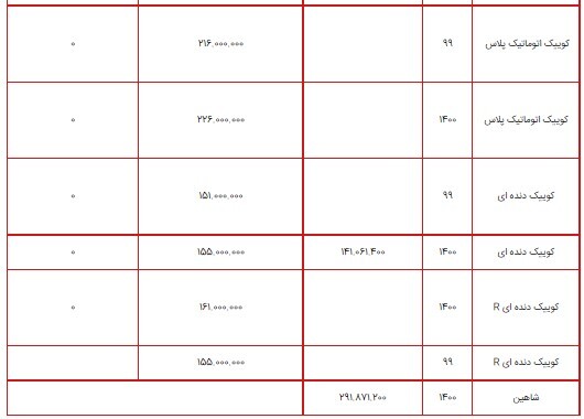 قیمت محصولات سایپا ۲۷ تیر ۱۴۰۰ + جدول/ پراید X۱۱۱ به ۱۳۹ میلیون تومان رسید