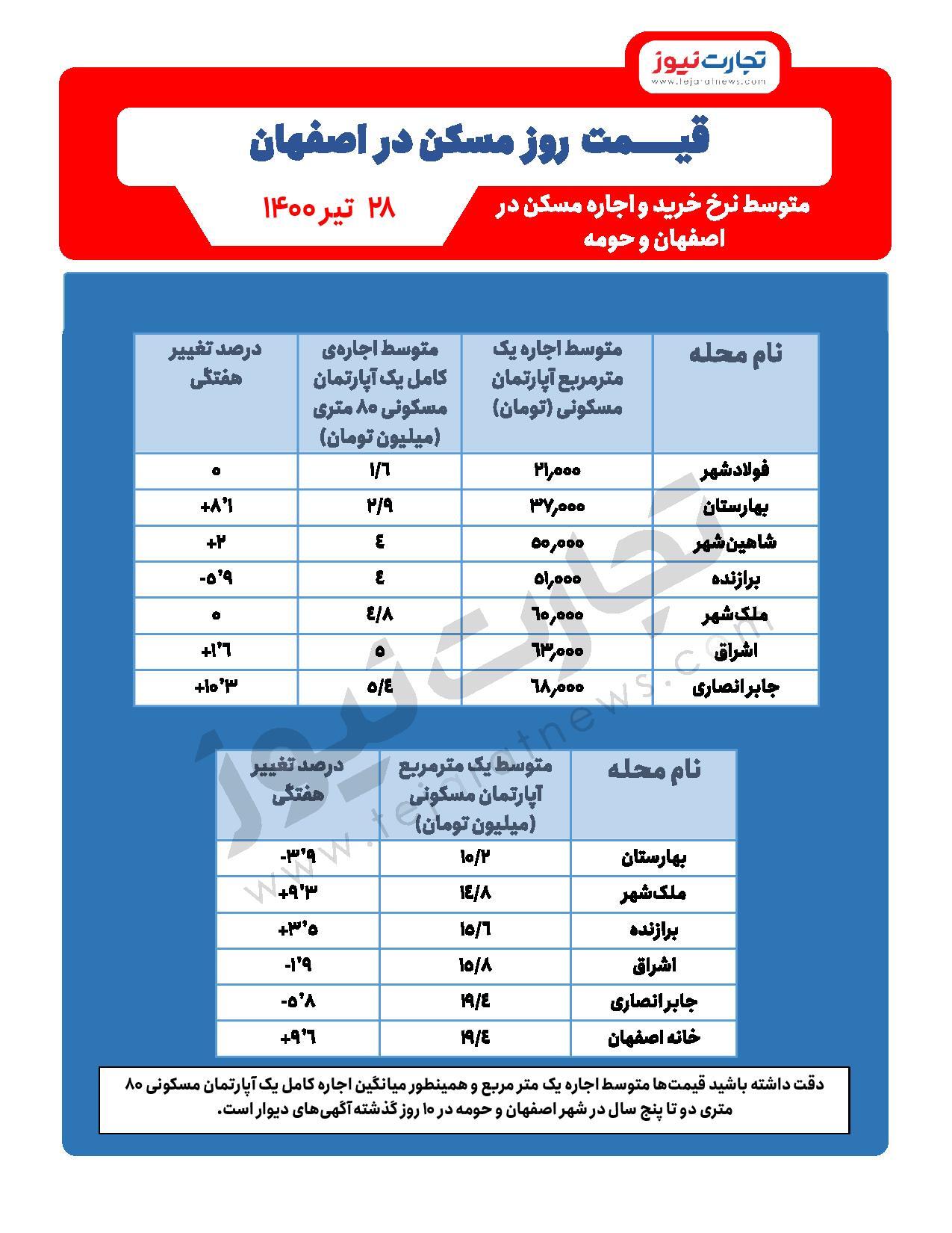 متوسط قیمت خرید مسکن در برخی از مناطق اصفهان / مناطق ارزان برای اجاره‌نشینی کدامند؟