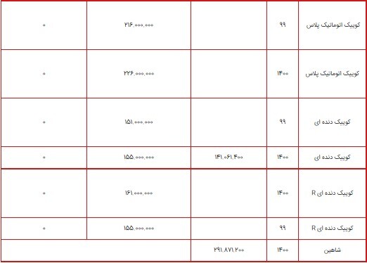 قیمت محصولات سایپا ۲۸ تیر ۱۴۰۰ + جدول/ تیبا صندوقدار SX پلاس به ۱۵۱ میلیون تومان رسید
