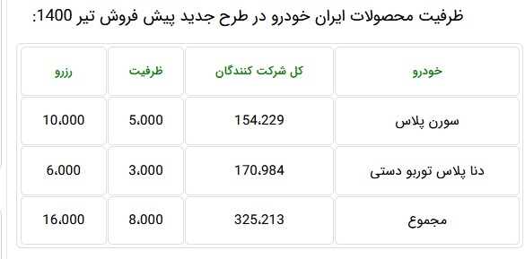۳۲۵ هزار نفر برای خرید تنها ۸ هزار محصول ایران خودرو ثبت نام کردند!