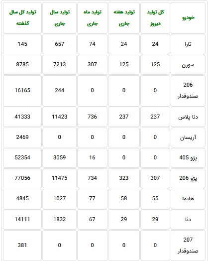 آمار تولید ۱۷ محصول ایران خودرو به تفکیک هر دستگاه اعلام شد