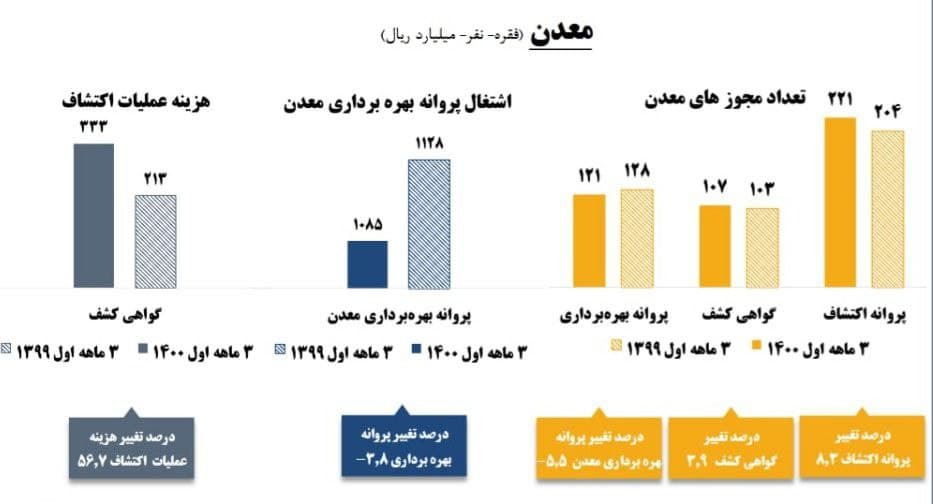 بررسی اصلاحات احتمالی قانون معادن/ نهاد‌های حاکمیتی در بهره‌برداری محدود می‌شوند/ بازگشت حساب‌های بانکی معد‌ن به مناطق بومی