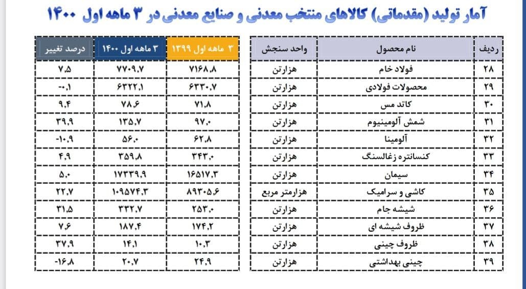 بررسی اصلاحات احتمالی قانون معادن/ نهاد‌های حاکمیتی در بهره‌برداری محدود می‌شوند/ بازگشت حساب‌های بانکی معد‌ن به مناطق بومی