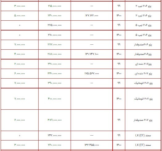 قیمت محصولات ایران خودرو ۱۰ مرداد ۱۴۰۰ + جدول/ افزایش ۲۵ میلیون تومانی پژو ۲۰۰۸