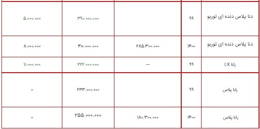 قیمت محصولات ایران خودرو ۱۰ مرداد ۱۴۰۰ + جدول/ افزایش ۲۵ میلیون تومانی پژو ۲۰۰۸