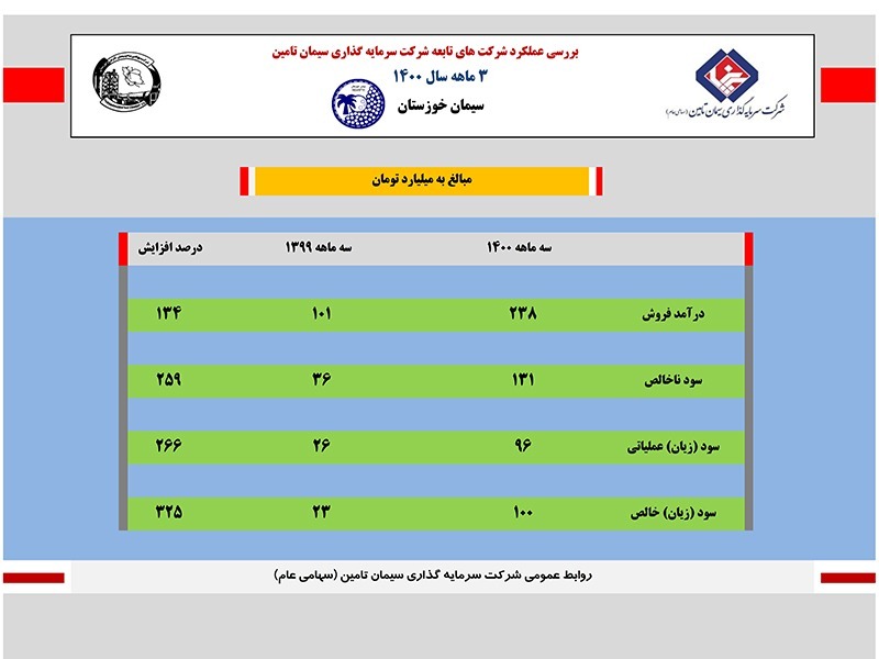 افزایش ٣٢۵ درصدی سود خالص سیمان خوزستان