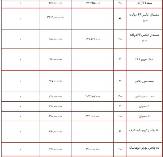 قیمت محصولات ایران خودرو ۱۲ مرداد ۱۴۰۰ + جدول/ کاهش ۴ میلیون تومانی پژو ۲۰۶ صندوق دار